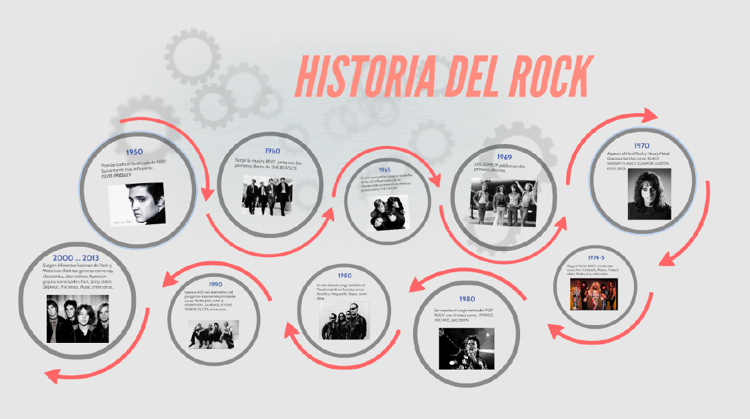 HISTORIA DEL ROCK LINEA DE TIEMPO HISTORIA DEL ROCK LINEA DE TIEMPO