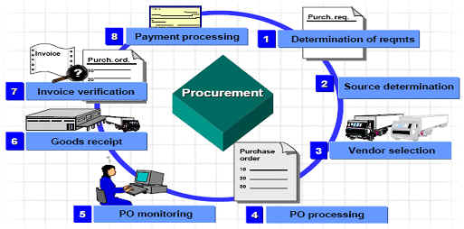 SAP Gallery: SAP Procurement Process Flow.