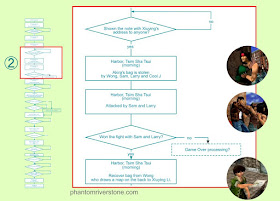 Arrival in Hong Kong: flowchart part 2