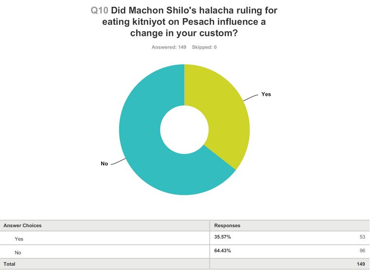 New Kitniyot Survey Reveals Big Changes in Approach to "Little Things"