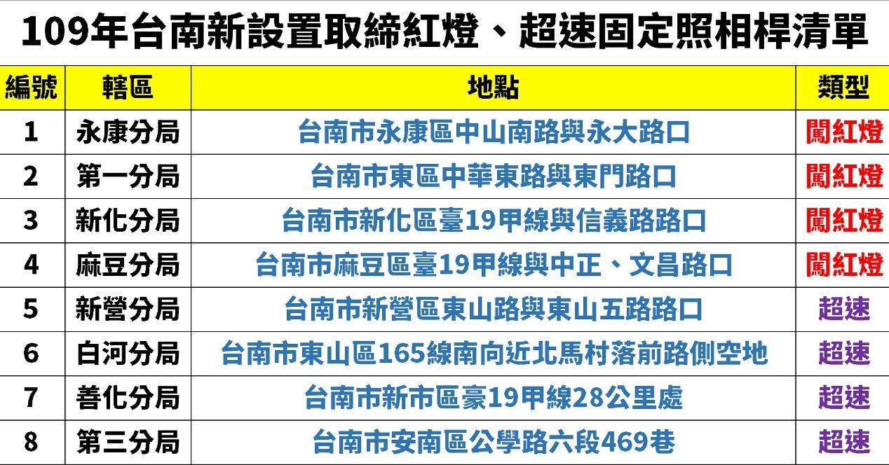 快筆記!台南新增8支取締照相桿位置清單|預計九月開拍|照相取締桿總數破百