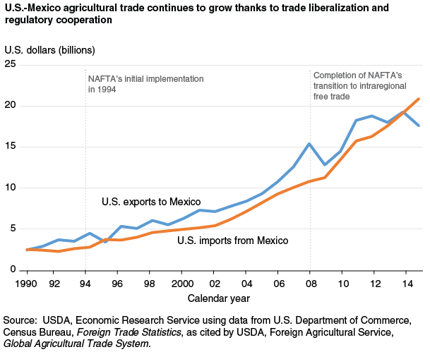 u s food policy u s mexico agricultural trade helps the u s