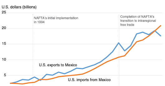 U.S.-Mexico agricultural trade helps the U.S. economy and nutrition for consumers