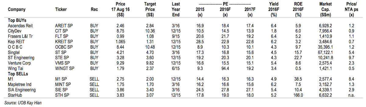 UOB Kay Hian Valuation of Key Stock Recommendations 2016-08-18