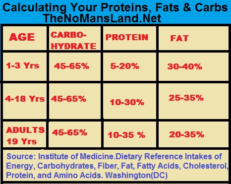 chart-table of daily protein, fats and carbo intake