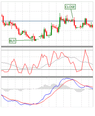 MACD and Stochastic oscillator trading