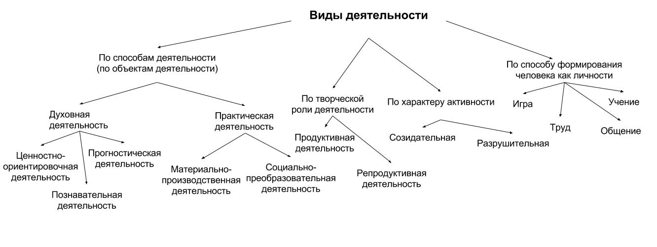 Практические работы человек и мир. Схема многообразие деятельности человека. Многообразие человеческой деятельности схема. Виды практической деятельности человека. Разнообразие видов деятельности.