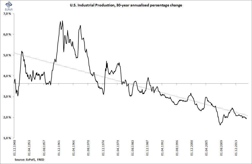 Us Industrial Production Chart