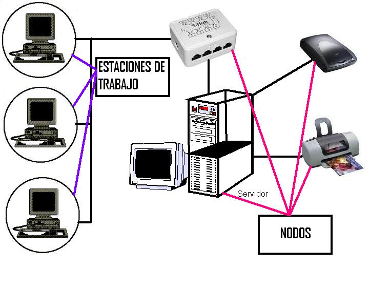 Fray Redes Nodos de red y estaciones de trabajo