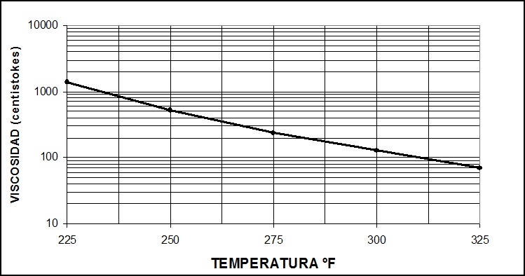 Curva Viscosidad - Temperatura para Cementos Asfálticos