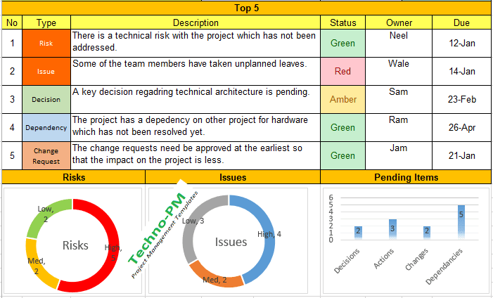Weekly Status Report Format Excel Download Free Project Management 