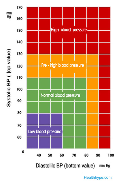 Hello USA 110 70 Blood Pressure