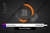 Στατιστικά στοιχεία σχετικά με το παρελθόν των αγώνων Τρίκαλα - ΠΑΟΚ