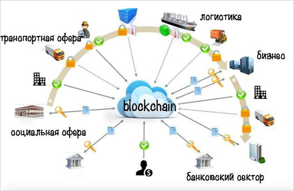 Блокчейн сферы деятельности Блокчейн сферы