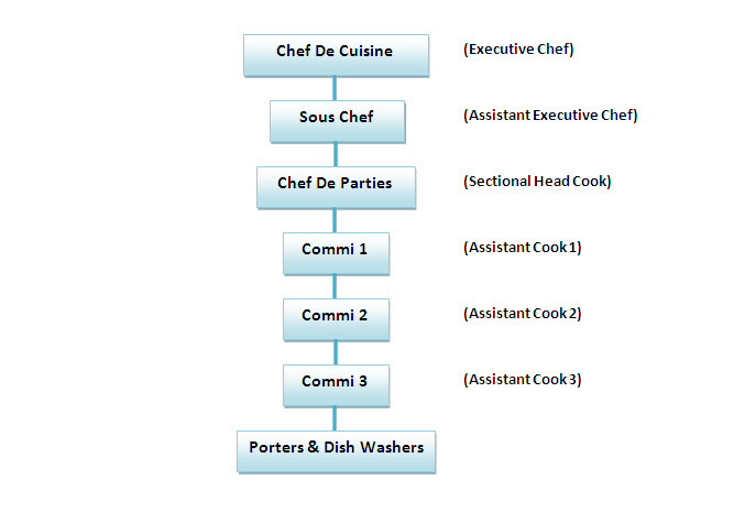 Hotel Management Hierarchy September 2011