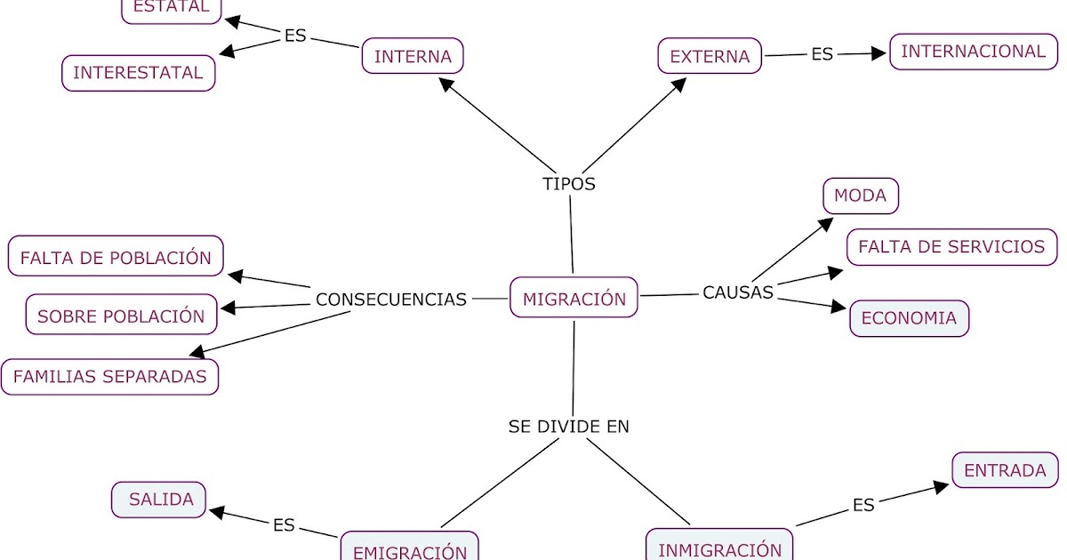 PROYECTOS DE ALHELÍ. MAPA CONCEPTUAL Migración PROYECTOS DE ALHELÍ. MAPA CONCEPTUAL Migración