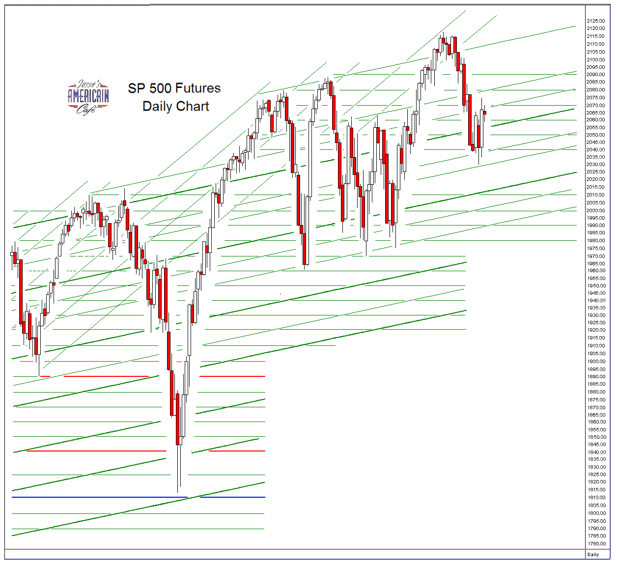 Jesse's Café Américain: SP 500 and NDX Futures Daily Charts - A Swing and a Miss