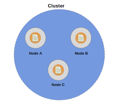 Cluster and its Nodes