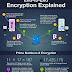 End-to-End Encryption Explained