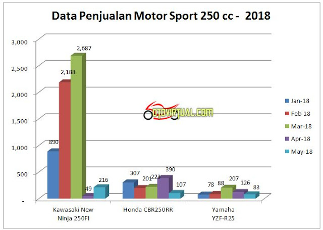 Grafik Penjualan Motor Sport 250 cc 2018 Grafik Penjualan Motor Sport 250 cc 2018