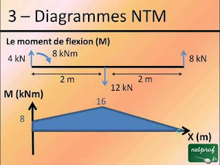 Calcule des poutres NTM
