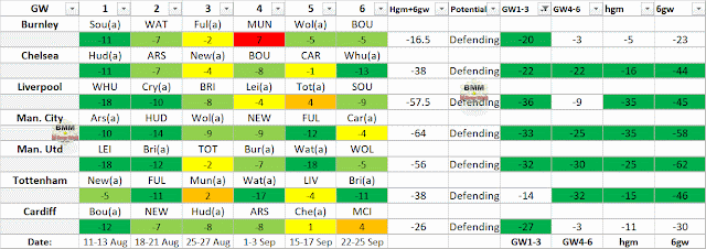 Best Defending Fixtures GW1-3