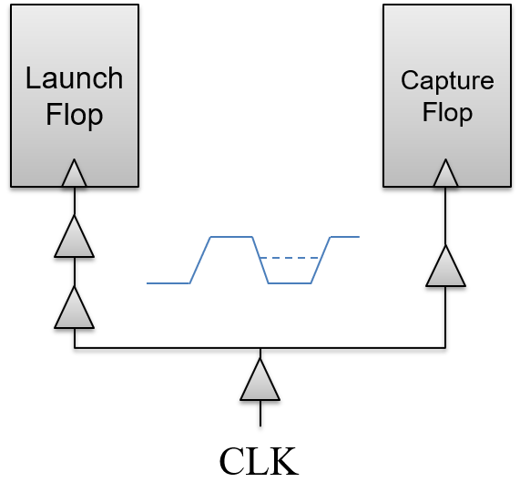 CTS Clock Tree Synthesis