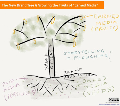 new brand tree - paid owned earned media