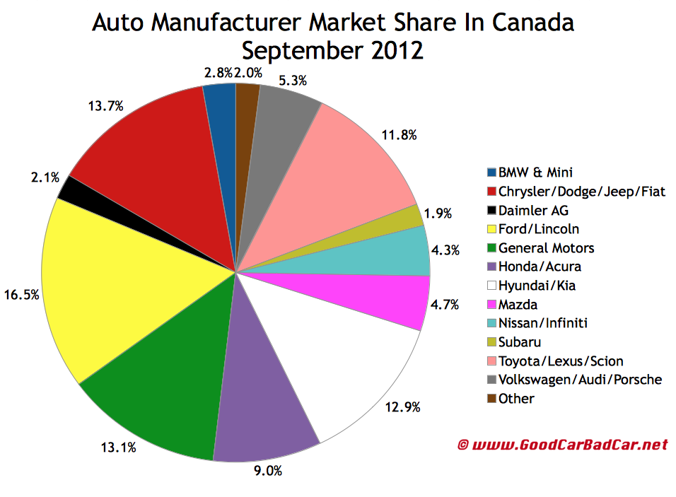 Canada_auto-brand-market-share-chart-September-2012.jpeg