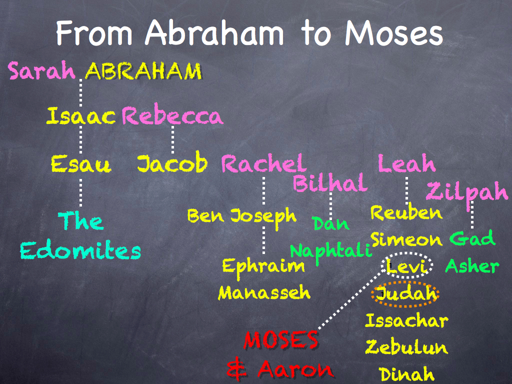 OH:BOC: From Abraham to Moses!