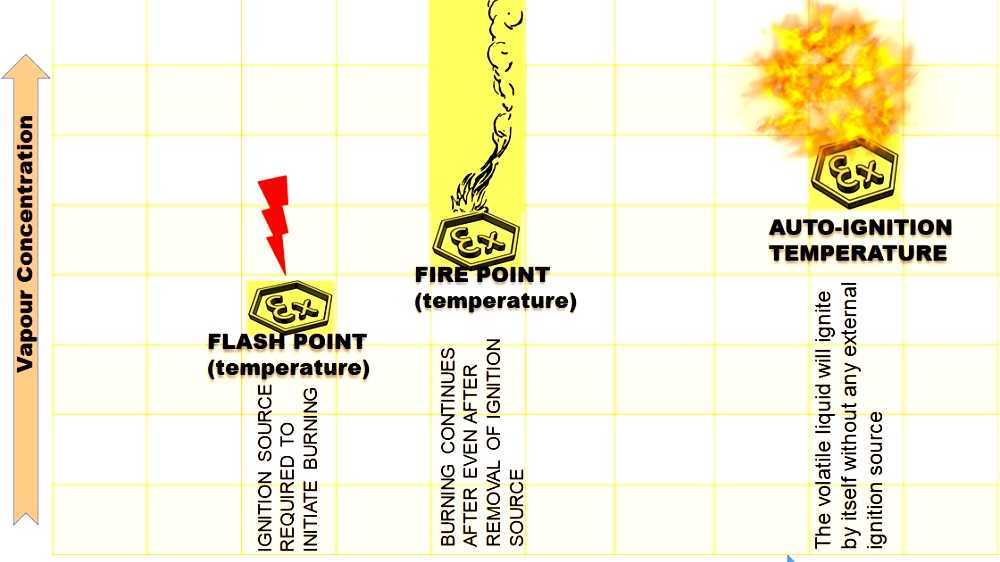 Autoignition temperature