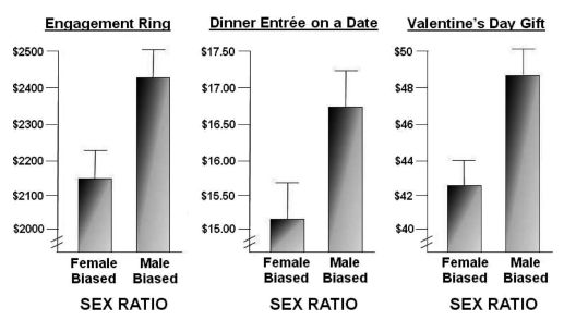 Thinking On The Margin The Surprising Economics Of Sex Ratios
