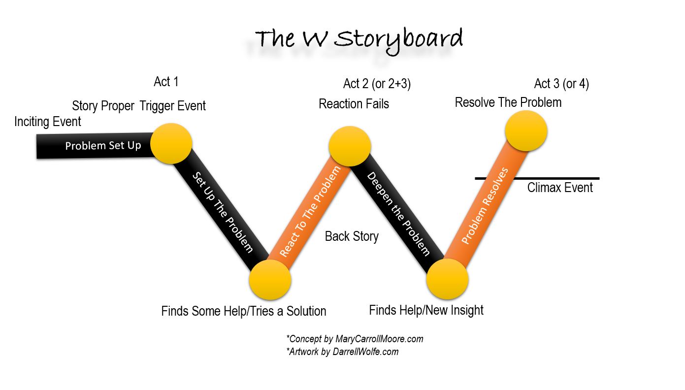 Act Structure