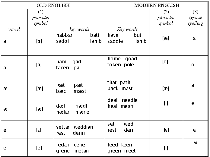 Old English Phonetic System. The System of English Vowels. Old English consonants. Old English Vowels.