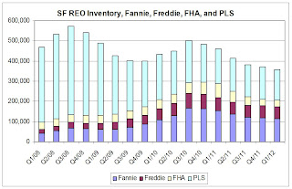 Fannie Freddie FHA PLS REO Inventory