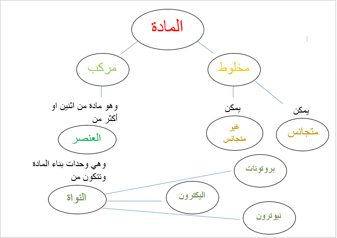 العلوم: المادة تنقسم الى قسمين