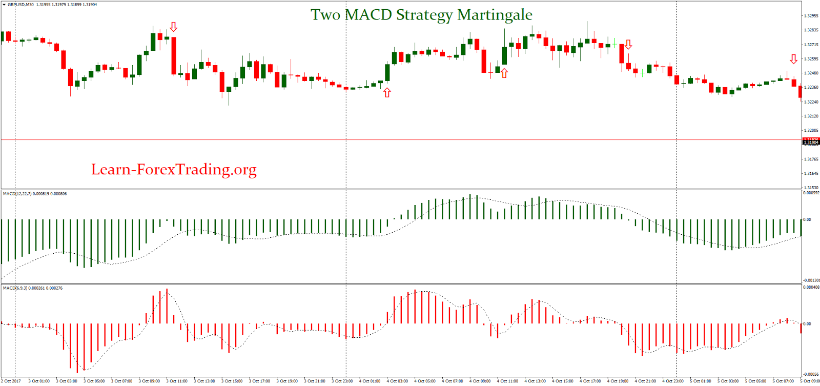 Forex strategy 10 pips + martingale