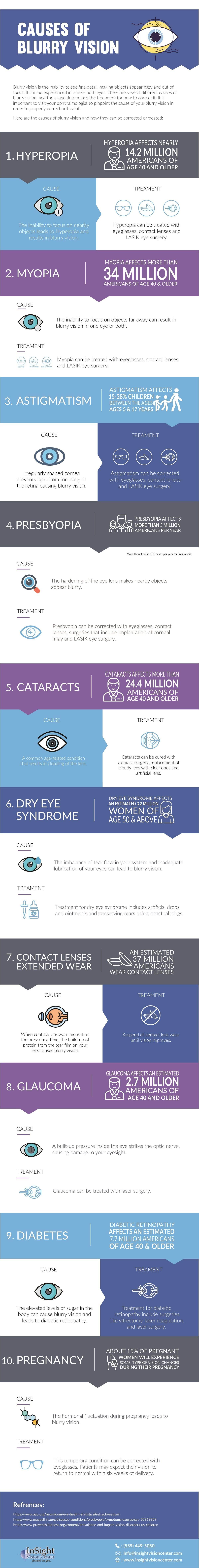 Causes of Blurry Vision #Infographic #Health Causes of Blurry Vision