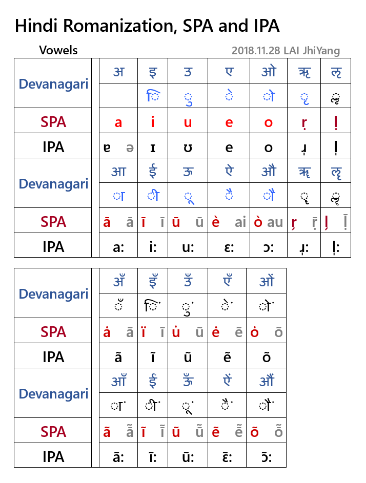 International Alphabet Hindi Hindi alphabet chart free