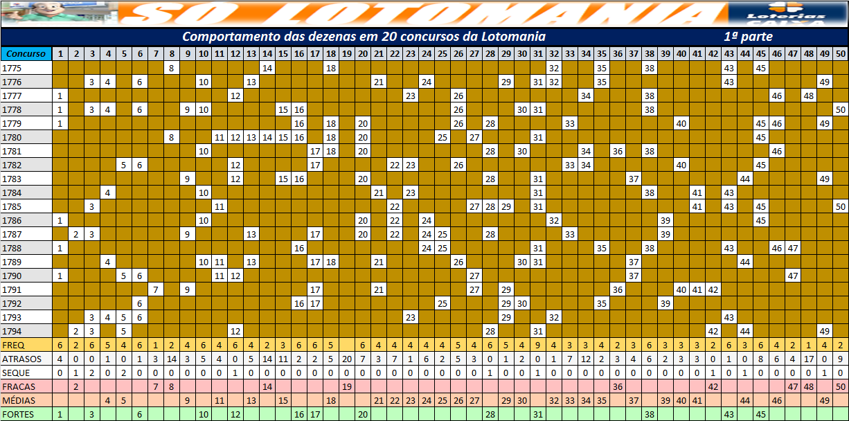 Comportamento dezenas Lotomania 1795 acumulada ~ SÓ LOTOMANIA