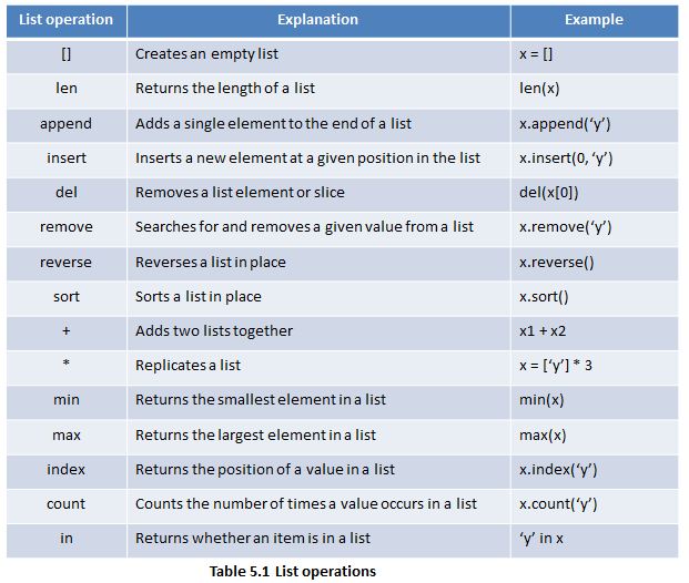 程式扎記: [Quick Python] 5. Lists, tuples, and sets - Part 1