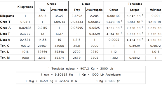 convertir kilos a onzas troy