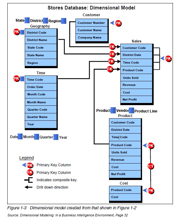 sharing: Data Warehouse - Dimensional Model