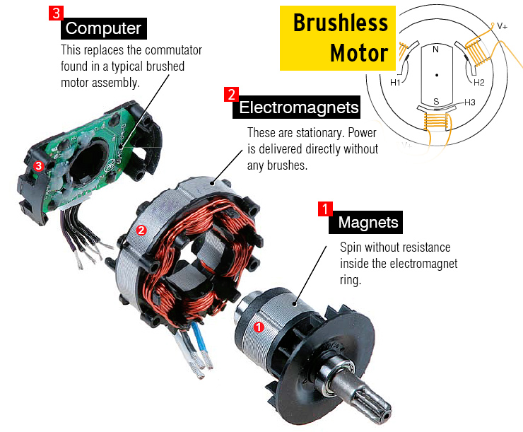 Working And Construction Of The Brushless DC Motor