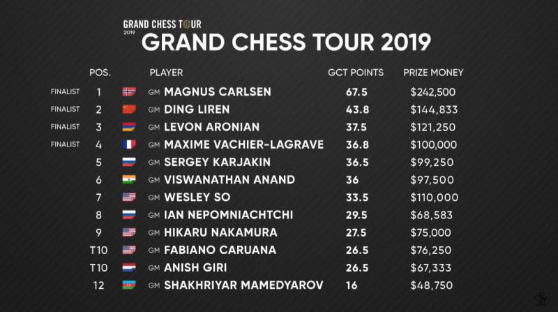 Le classement général du Grand Chess Tour 2019
