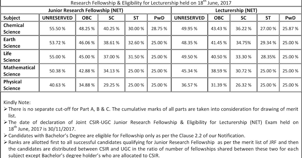 cut-off-marks-csir-june-2017-jrf-net-in-life-sciences-110-marks-jrf