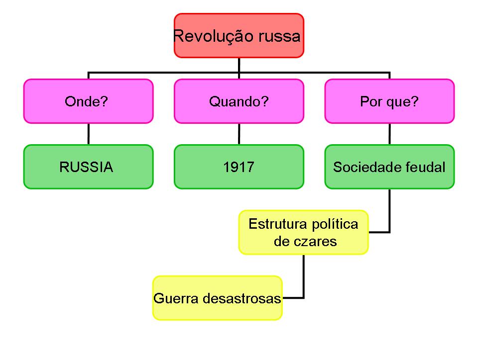 9ª ANO RESUMO REVOLUÇÃO RUSSA (1917)