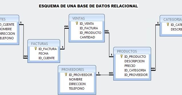 Base De Datos Bases De Datos Relacionales