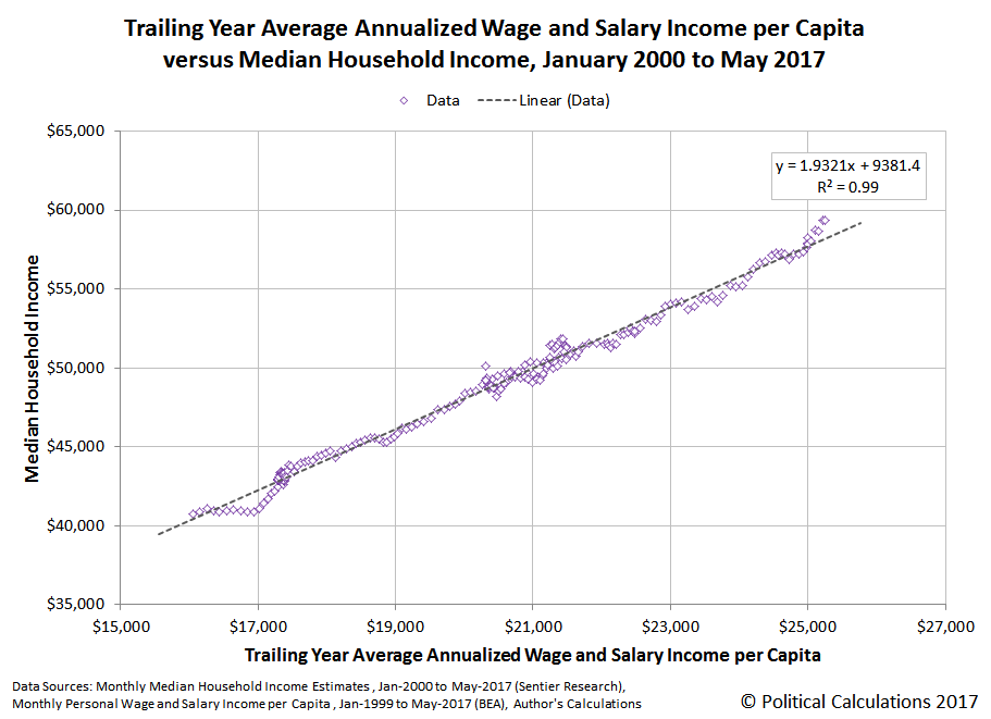 salary averages