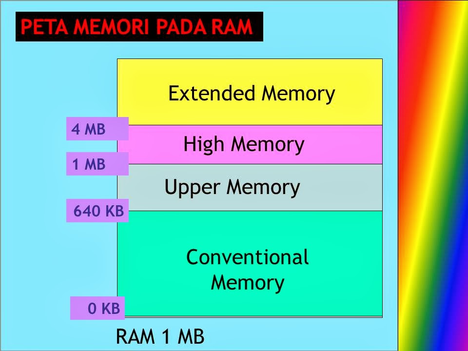 High memory. Extended-памяти. conventional memory. upper memory area. extended memory specification.